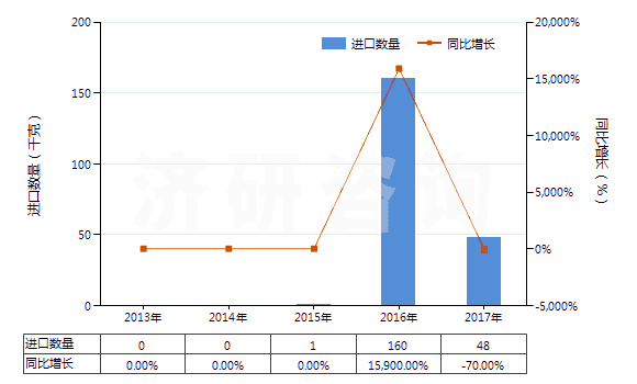 2013-2017年中國(guó)4-（4'-烷基環(huán)己基）環(huán)己基乙烯(HS29029040)進(jìn)口量及增速統(tǒng)計(jì)